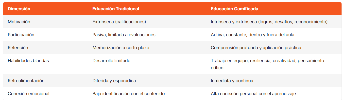 Gamificación vs educación tradicional